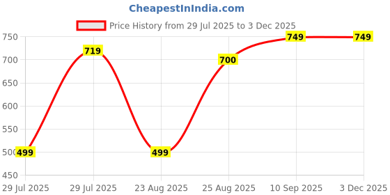 myntra.com Shortscape Men Solid Swim Shorts shortscape Price History Graph from 29 Jul 2025 to 2 Dec 2025
