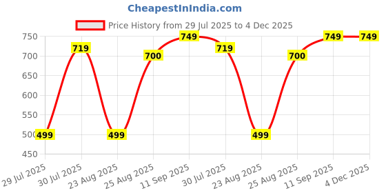 myntra.com Shortscape Men Solid Swim Shorts shortscape Price History Graph from 29 Jul 2025 to 3 Dec 2025
