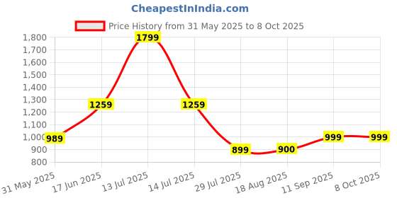 myntra.com Shortscape Men Standard Fit Cuban Collar Conversational Printed Casual Shirt shortscape Price History Graph from 31 May 2025 to 8 Oct 2025