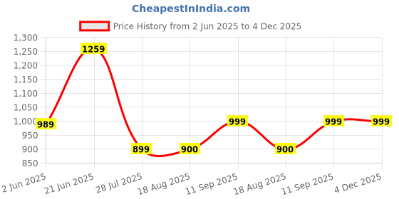 myntra.com Shortscape Men Standard Fit Cuban Collar Floral Printed Casual Shirt shortscape Price History Graph from 2 Jun 2025 to 4 Dec 2025