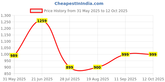 myntra.com Shortscape Men Standard Fit Cuban Collar Floral Printed Casual Shirt shortscape Price History Graph from 31 May 2025 to 12 Oct 2025