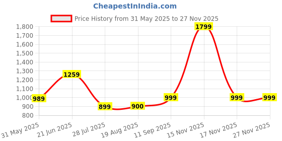 myntra.com Shortscape Men Standard Fit Cuban Collar Floral Printed Casual Shirt shortscape Price History Graph from 31 May 2025 to 26 Nov 2025