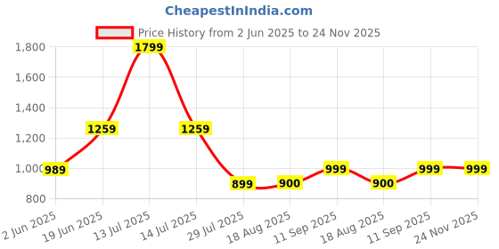 myntra.com Shortscape Men Standard Fit Cuban Collar Floral Printed Casual Shirt shortscape Price History Graph from 2 Jun 2025 to 23 Nov 2025