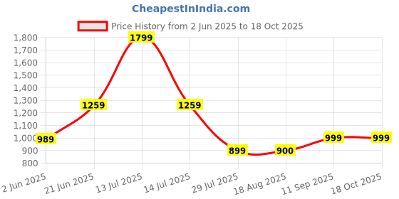 myntra.com Shortscape Men Standard Fit Cuban Collar Floral Printed Casual Shirt shortscape Price History Graph from 2 Jun 2025 to 18 Oct 2025