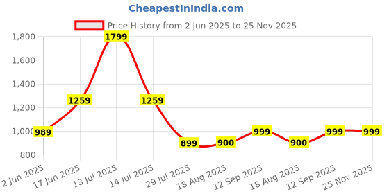 myntra.com Shortscape Men Standard Fit Cuban Collar Solid Casual Shirt shortscape Price History Graph from 2 Jun 2025 to 24 Nov 2025