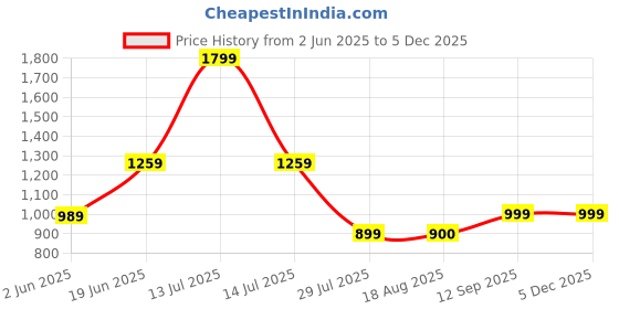 myntra.com Shortscape Men Standard Fit Cuban Collar Solid Casual Shirt shortscape Price History Graph from 2 Jun 2025 to 4 Dec 2025