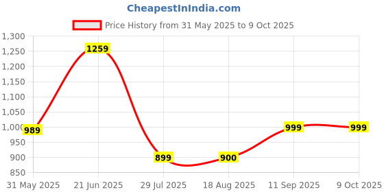 myntra.com Shortscape Men Standard Fit Cuban Collar Textured Casual Shirt shortscape Price History Graph from 31 May 2025 to 8 Oct 2025