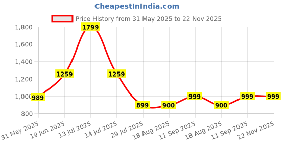 myntra.com Shortscape Men Standard Fit Cuban Collar Textured Cotton Casual Shirt shortscape Price History Graph from 31 May 2025 to 22 Nov 2025