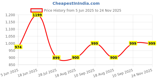 myntra.com Shortscape Printed Short Sleeves Casual Shirt shortscape Price History Graph from 5 Jun 2025 to 24 Nov 2025