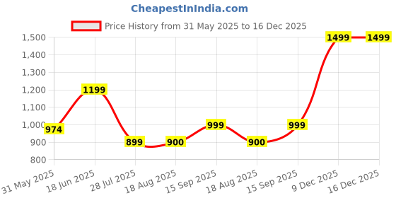 myntra.com Shortscape Printed Short Sleeves Standard Casual Shirt shortscape Price History Graph from 31 May 2025 to 16 Dec 2025