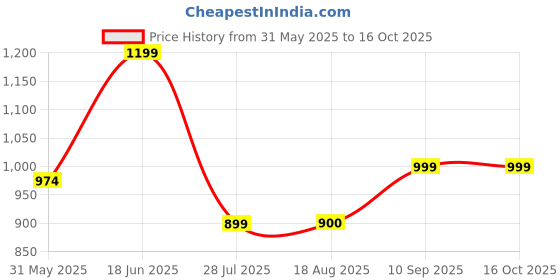 myntra.com Shortscape Printed Standard Short Sleeves Casual Shirt shortscape Price History Graph from 31 May 2025 to 15 Oct 2025