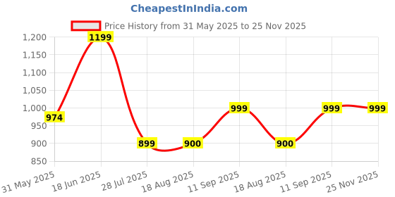 myntra.com Shortscape Printed Standard Short Sleeves Casual Shirt shortscape Price History Graph from 31 May 2025 to 25 Nov 2025