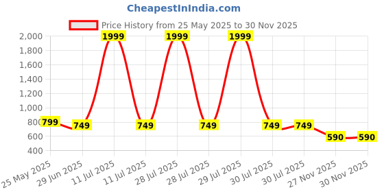 myntra.com Shoryam Fashion Cape Sleeve Net A-Line Dress shoryam fashion Price History Graph from 25 May 2025 to 30 Nov 2025
