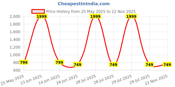 myntra.com Shoryam Fashion Cape Sleeve Net A-Line Dress shoryam fashion Price History Graph from 25 May 2025 to 22 Nov 2025