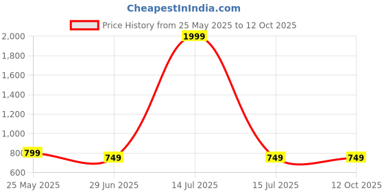 myntra.com Shoryam Fashion Cape Sleeve Net A-Line Dress shoryam fashion Price History Graph from 25 May 2025 to 11 Oct 2025