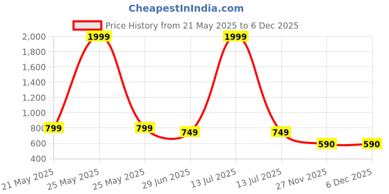 myntra.com Shoryam Fashion Floral Net Fit & Flare Dress shoryam fashion Price History Graph from 21 May 2025 to 5 Dec 2025