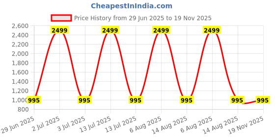 myntra.com Shoryam Fashion Girls Printed Foil Print Ready to Wear Lehenga & Blouse With Dupatta shoryam fashion Price History Graph from 29 Jun 2025 to 19 Nov 2025