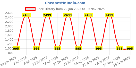 myntra.com Shoryam Fashion Girls Printed Foil Print Ready to Wear Lehenga & Blouse With Dupatta shoryam fashion Price History Graph from 29 Jun 2025 to 18 Nov 2025