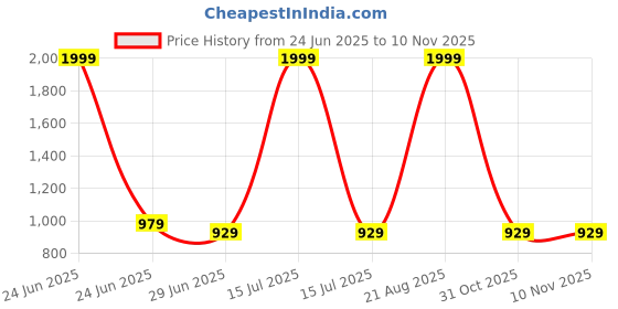 myntra.com Shoryam Fashion Girls Silk Georgette Ready to Wear Lehenga Choli shoryam fashion Price History Graph from 24 Jun 2025 to 8 Nov 2025