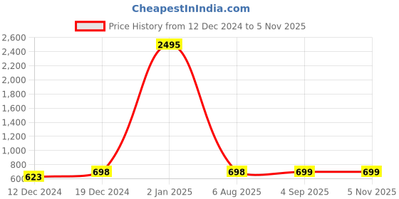 myntra.com Shoshaa American Diamond Gold-Plated Kada Bracelet shoshaa Price History Graph from 12 Dec 2024 to 4 Nov 2025