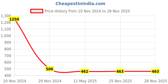 myntra.com Shoshaa Black & Mustard Contemporary Drop Earrings shoshaa Price History Graph from 10 Nov 2024 to 27 Nov 2025