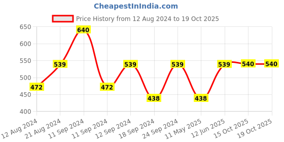 myntra.com Shoshaa Blue & Red Star Shaped Fabric drop earrings shoshaa Price History Graph from 12 Aug 2024 to 19 Oct 2025
