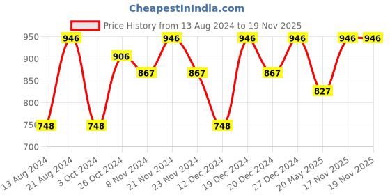 myntra.com Shoshaa Blue Gold-Plated Kundan-Studded & Beaded Handcrafted Jewellery Set shoshaa Price History Graph from 13 Aug 2024 to 19 Nov 2025