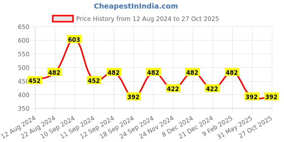 myntra.com Shoshaa Brass Gold-Plated Necklace shoshaa Price History Graph from 12 Aug 2024 to 27 Oct 2025
