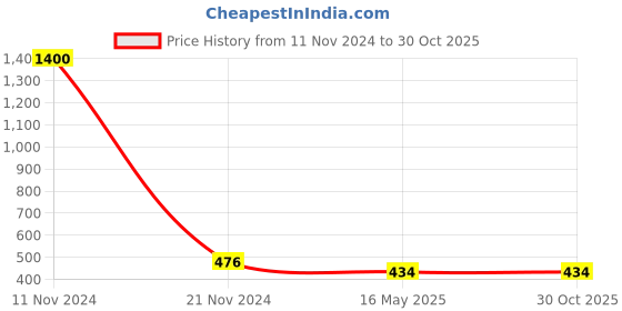 myntra.com Shoshaa Brass Silver-Plated American Diamond Studded Chain shoshaa Price History Graph from 11 Nov 2024 to 30 Oct 2025