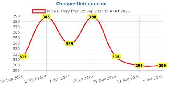 myntra.com Shoshaa Gold-Plated AD Stone Studded Snake shaped Finger Ring shoshaa Price History Graph from 20 Sep 2024 to 4 Oct 2025