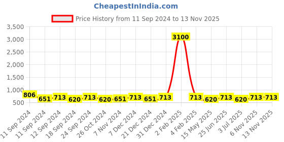 myntra.com Shoshaa Gold-Plated & Green Dome Shaped Jhumkas shoshaa Price History Graph from 11 Sep 2024 to 12 Nov 2025