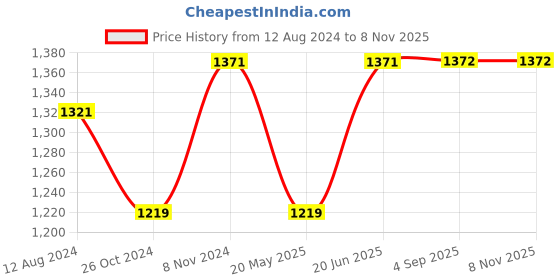 myntra.com Shoshaa Gold-Plated & Navy Blue Onyx-Studded Beaded Jewellery Set shoshaa Price History Graph from 12 Aug 2024 to 7 Nov 2025