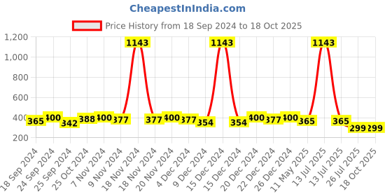 myntra.com Shoshaa Gold-Plated & Off-White Artificial Stone-Studded Beaded Maang Tikka shoshaa Price History Graph from 18 Sep 2024 to 18 Oct 2025