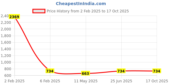 myntra.com Shoshaa Gold-Plated & Peach-Coloured Classic Chandbalis shoshaa Price History Graph from 2 Feb 2025 to 17 Oct 2025