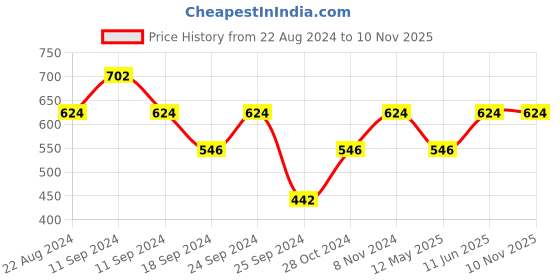 myntra.com Shoshaa Gold-Plated & Pink Dome Shaped Jhumkas shoshaa Price History Graph from 22 Aug 2024 to 9 Nov 2025