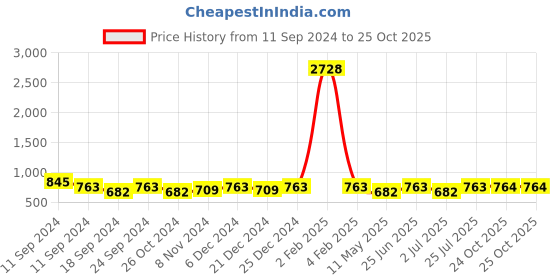 myntra.com Shoshaa Gold-Plated & Sea Green Crescent Shaped Chandbalis shoshaa Price History Graph from 11 Sep 2024 to 24 Oct 2025