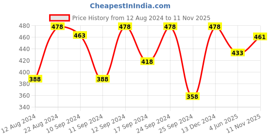 myntra.com Shoshaa Gold-Plated & White Kundan Studded Beaded Tikdi Maang Tikka shoshaa Price History Graph from 12 Aug 2024 to 11 Nov 2025
