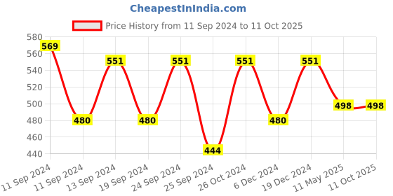 myntra.com Shoshaa Gold-Plated & Yellow Teardrop Shaped Drop Earrings shoshaa Price History Graph from 11 Sep 2024 to 11 Oct 2025