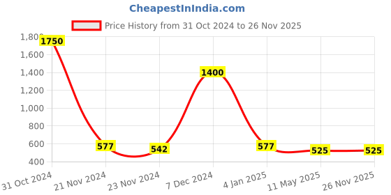 myntra.com Shoshaa Gold Plated Artificial Stones and Beads Mangalsutra shoshaa Price History Graph from 31 Oct 2024 to 24 Nov 2025