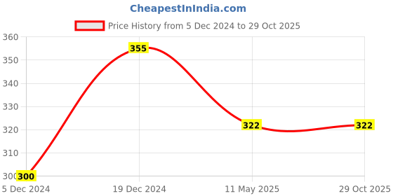 myntra.com Shoshaa Gold-Plated Artificial Stones Classic Drop Earrings shoshaa Price History Graph from 5 Dec 2024 to 27 Oct 2025