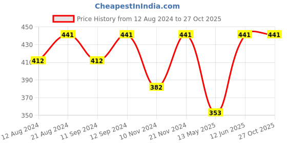 myntra.com Shoshaa Gold-Plated Contemporary Drop Earrings shoshaa Price History Graph from 12 Aug 2024 to 27 Oct 2025