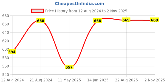 myntra.com Shoshaa Gold-Plated Contemporary Drop Earrings shoshaa Price History Graph from 12 Aug 2024 to 2 Nov 2025