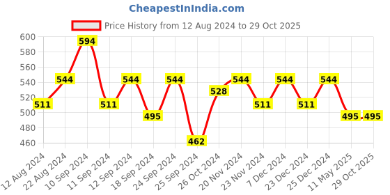 myntra.com Shoshaa Gold-Plated Contemporary Kundan Drop Earrings shoshaa Price History Graph from 12 Aug 2024 to 29 Oct 2025