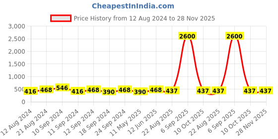 myntra.com Shoshaa Gold-Plated Contemporary Studs shoshaa Price History Graph from 12 Aug 2024 to 28 Nov 2025