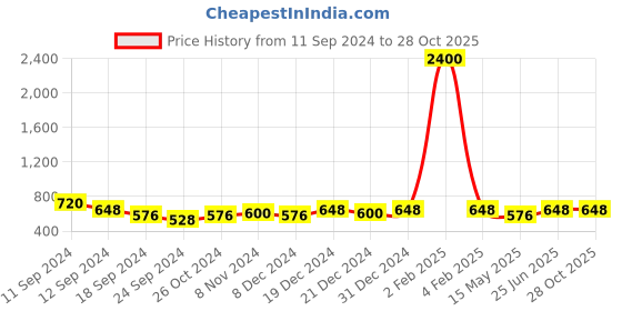 myntra.com Shoshaa Gold-Plated Dome Shaped Kundan Jhumkas shoshaa Price History Graph from 11 Sep 2024 to 27 Oct 2025