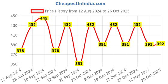 myntra.com Shoshaa Gold-Plated Geometric Drop Earrings shoshaa Price History Graph from 12 Aug 2024 to 26 Oct 2025