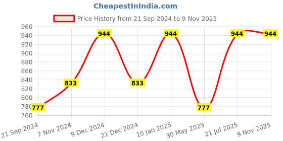 myntra.com Shoshaa Gold-Plated Gold-Toned Pink Kundan Studded Jewellery Set shoshaa Price History Graph from 21 Sep 2024 to 9 Nov 2025