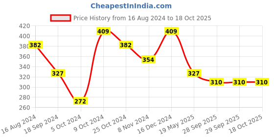 myntra.com Shoshaa Gold-Plated Green & Red Stone-Studded Maangtikka shoshaa Price History Graph from 16 Aug 2024 to 18 Oct 2025