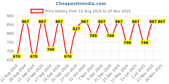 myntra.com Shoshaa Gold-Plated Green & White Kundan-Studded Beaded Handcrafted Jewellery Set shoshaa Price History Graph from 12 Aug 2024 to 20 Nov 2025