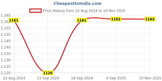 myntra.com Shoshaa Gold-Plated Kundan-Studded & Beaded Jewellery Set shoshaa Price History Graph from 22 Aug 2024 to 9 Nov 2025